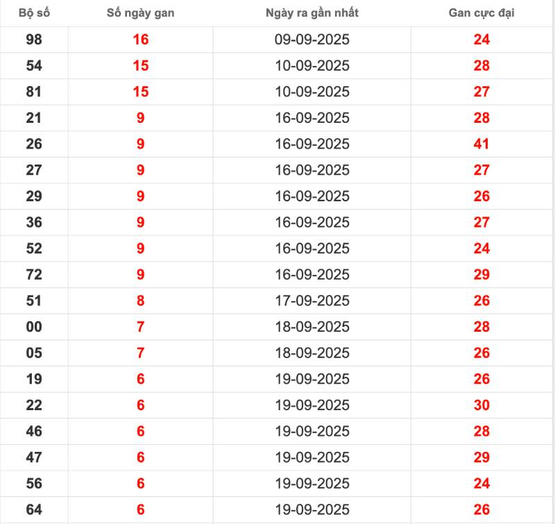 Bảng Thống Kê Lô Gan Miền Bắc - Công Cụ Vàng Cho Người Mê Số 3 Bảng thống kê lô gan miền Bắc