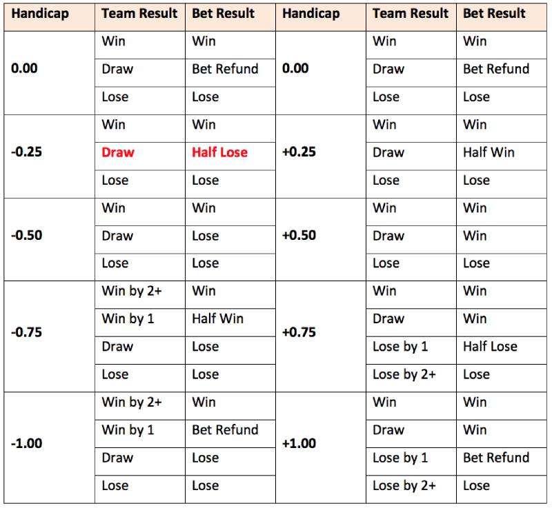 Kèo Chấp Bóng Đá Là Gì? Giải Thích Chi Tiết Cho Newbie 3 Các mức kèo chấp thường gặp