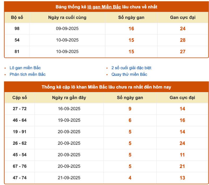 Bảng Thống Kê Lô Gan Miền Bắc - Công Cụ Vàng Cho Người Mê Số 4 Cách đọc bảng thống kê lô gan miền Bắc để tối ưu hiệu quả