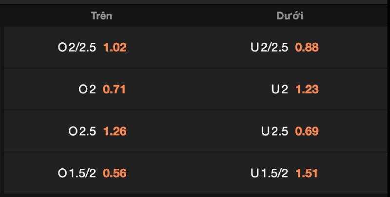 Cách Đọc Bảng Tỷ Lệ Kèo Bóng Đá Chi Tiết Cho Người Mới 5 Cách đọc kèo tài xỉu (Over/Under)