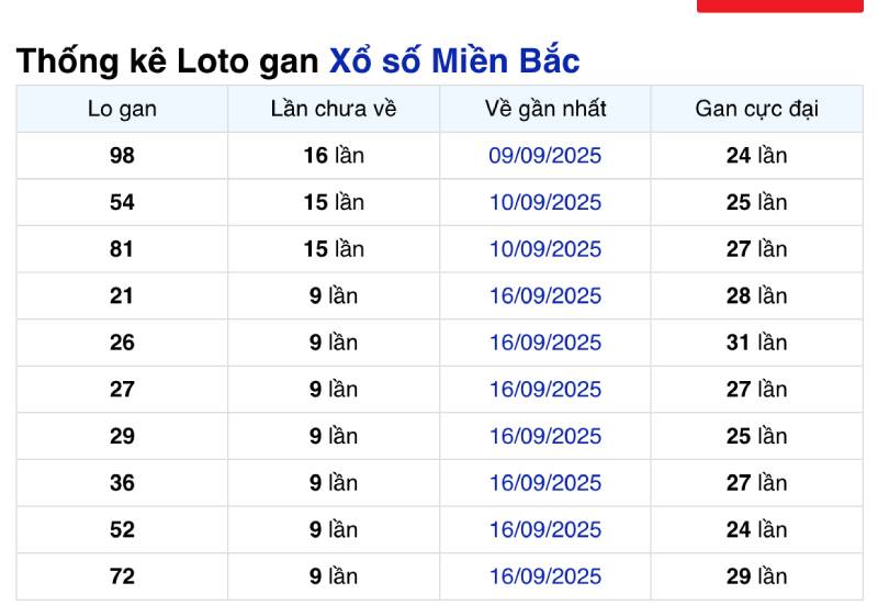 Bảng Thống Kê Lô Gan Miền Bắc - Công Cụ Vàng Cho Người Mê Số 2 Lô gan miền Bắc là gì và vì sao cần thống kê?