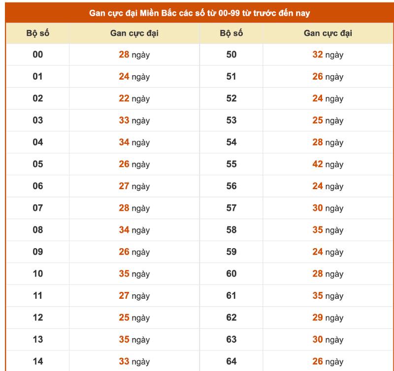 Bảng Thống Kê Lô Gan Miền Bắc - Công Cụ Vàng Cho Người Mê Số 5 Lưu ý quan trọng khi sử dụng bảng thống kê lô gan